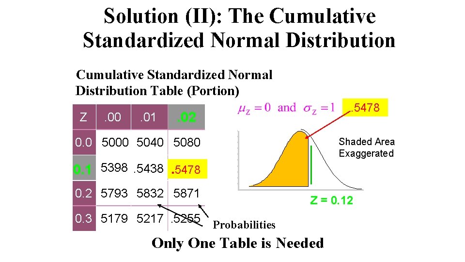 Solution (II): The Cumulative Standardized Normal Distribution Table (Portion) Z . 00 . 01