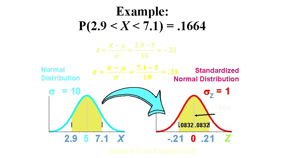 Example: P(2. 9 < X < 7. 1) =. 1664 Normal Distribution Standardized Normal