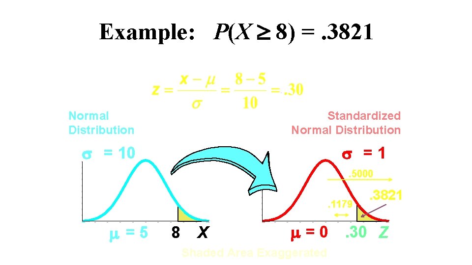 Example: P(X 8) =. 3821. Normal Distribution Standardized Normal Distribution = 10 =1. 5000.