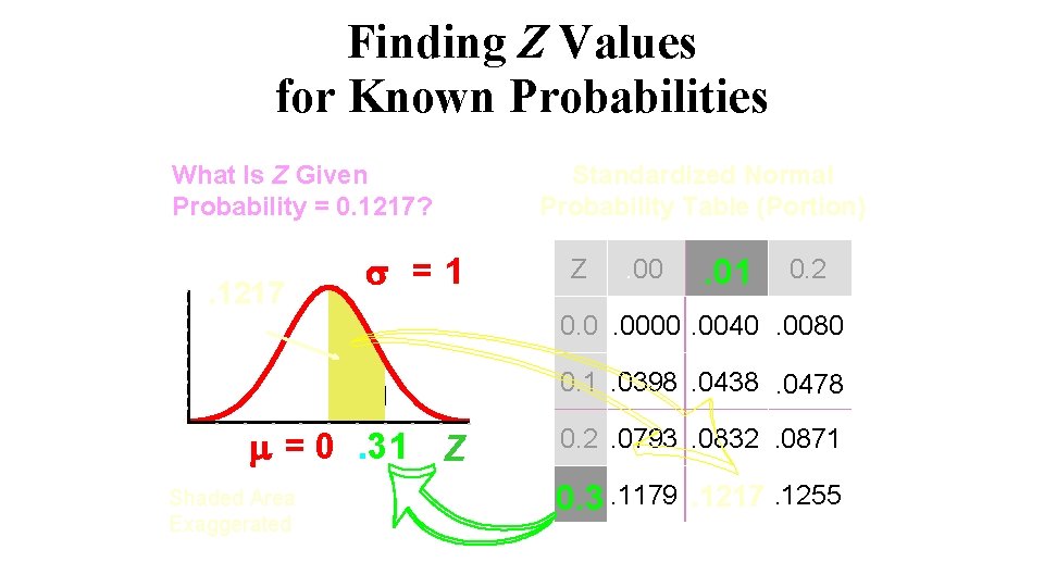 Finding Z Values for Known Probabilities What Is Z Given Probability = 0. 1217?