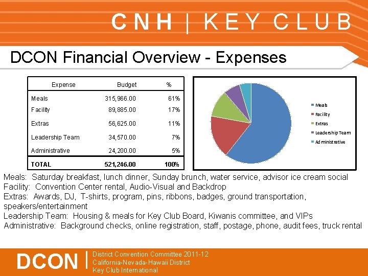 CNH | KEY CLUB DCON Financial Overview - Expenses Expense Budget % Meals 315,