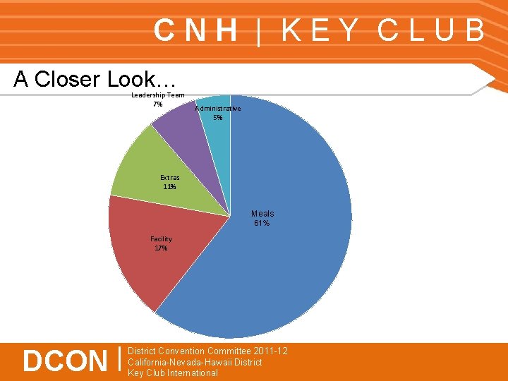 CNH | KEY CLUB A Closer Look… Leadership Team 7% Administrative 5% Extras 11%