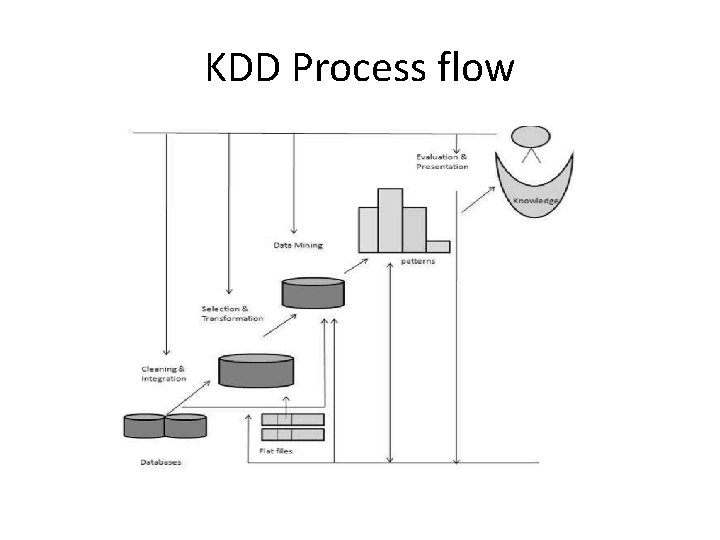 KDD Process flow 