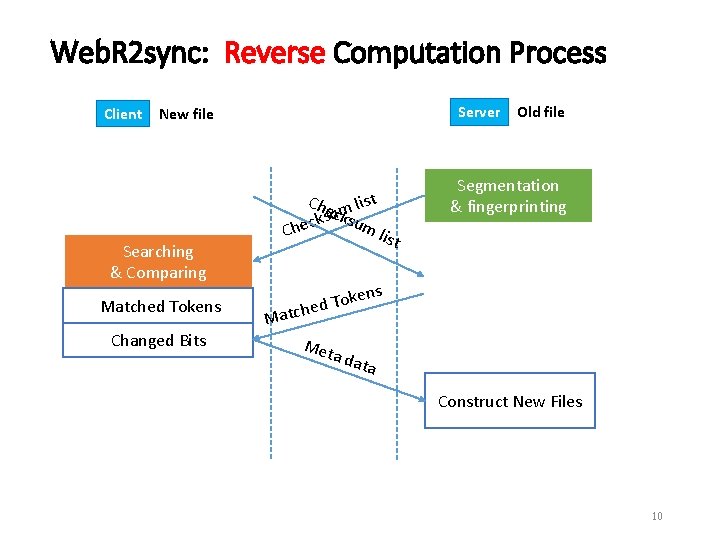 Web. R 2 sync: Reverse Computation Process Client Server New file Searching & Comparing