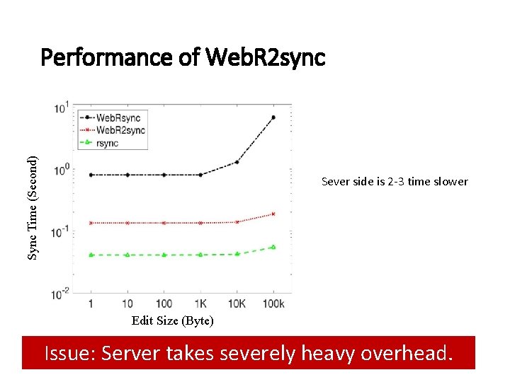 Sync Time (Second) Performance of Web. R 2 sync Sever side is 2 -3