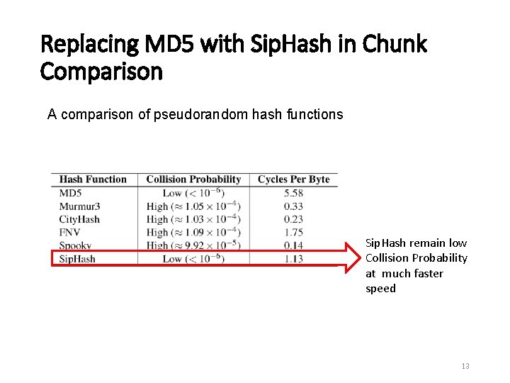 Replacing MD 5 with Sip. Hash in Chunk Comparison A comparison of pseudorandom hash