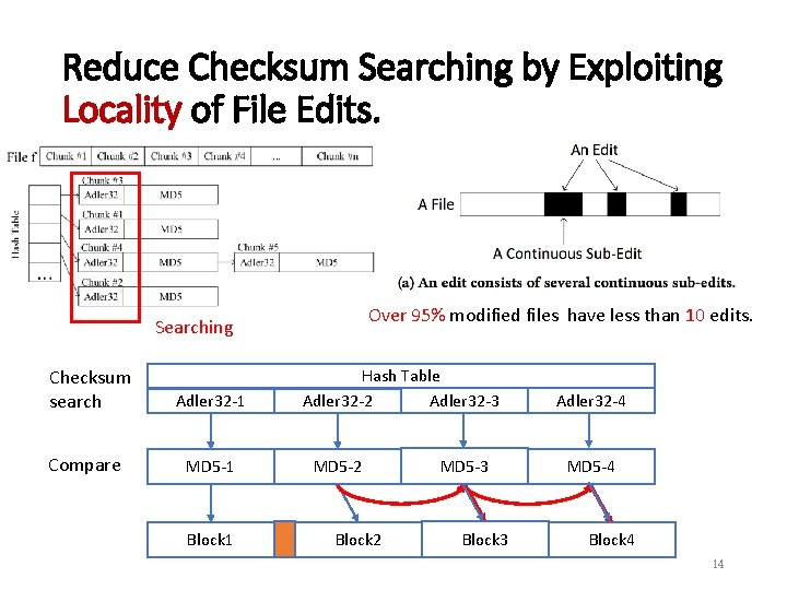 Reduce Checksum Searching by Exploiting Locality of File Edits. Over 95% modified files have