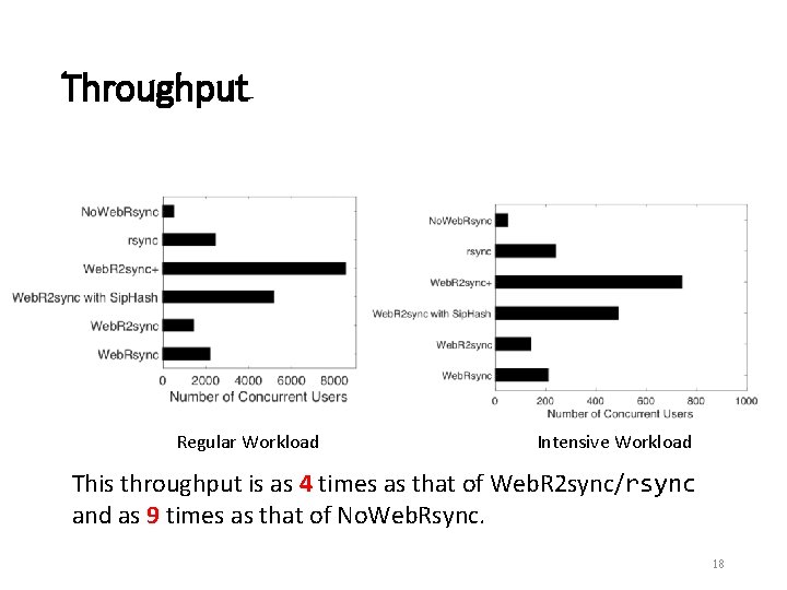 Throughput Regular Workload Intensive Workload This throughput is as 4 times as that of