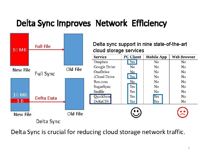 Delta Sync Improves Network Efficiency 10 MB New File 10 MB 1 B Delta