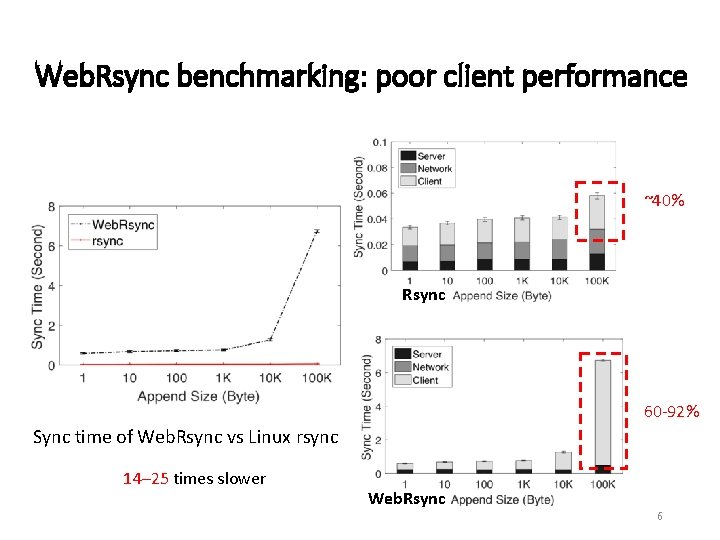 Web. Rsync benchmarking: poor client performance ~40% Rsync 60 -92% Sync time of Web.