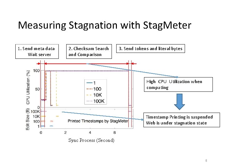 Measuring Stagnation with Stag. Meter 1. Send meta data Wait server 2. Checksum Search
