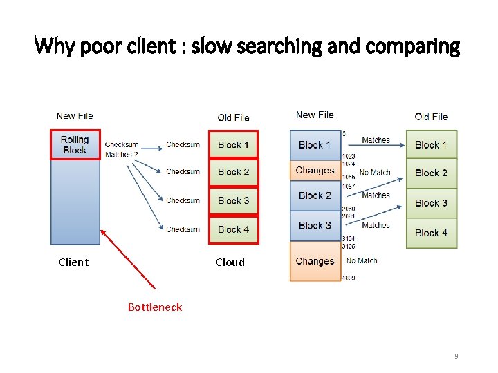 Why poor client : slow searching and comparing Client Cloud Bottleneck 9 