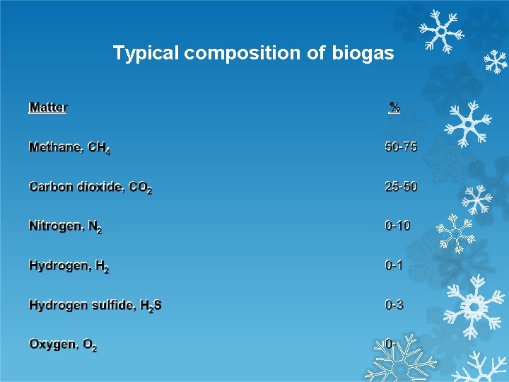 Typical composition of biogas Matter % Methane, CH 4 50 -75 Carbon dioxide, CO