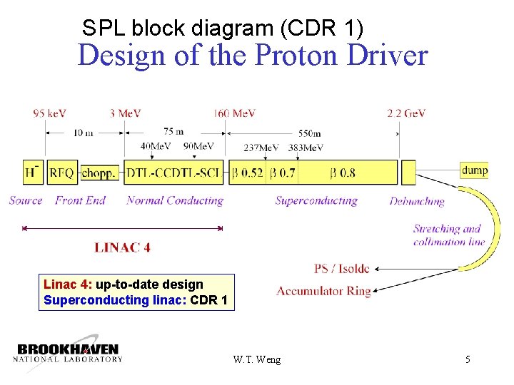 SPL block diagram (CDR 1) Design of the Proton Driver Linac 4: up-to-date design