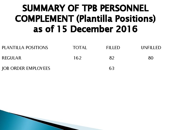 SUMMARY OF TPB PERSONNEL COMPLEMENT (Plantilla Positions) as of 15 December 2016 PLANTILLA POSITIONS
