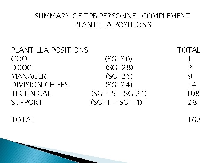 SUMMARY OF TPB PERSONNEL COMPLEMENT PLANTILLA POSITIONS COO (SG-30) DCOO (SG-28) MANAGER (SG-26) DIVISION