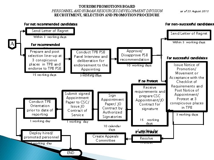 TOURISM PROMOTIONS BOARD PERSONNEL AND HUMAN RESOURCES DEVELOPMENT DIVISION RECRUITMENT, SELECTION AND PROMOTION PROCEDURE