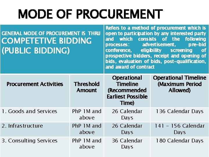 MODE OF PROCUREMENT GENERAL MODE OF PROCUREMENT IS THRU COMPETETIVE BIDDING (PUBLIC BIDDING) Procurement