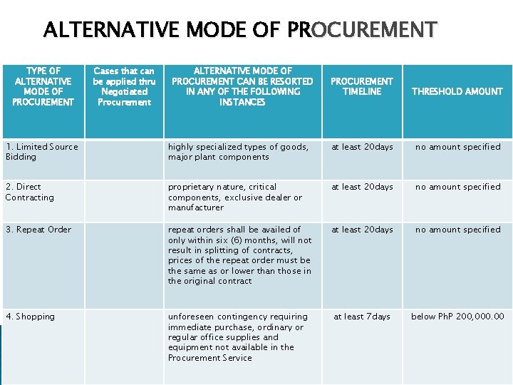 ALTERNATIVE MODE OF PROCUREMENT TYPE OF ALTERNATIVE MODE OF PROCUREMENT Cases that can be
