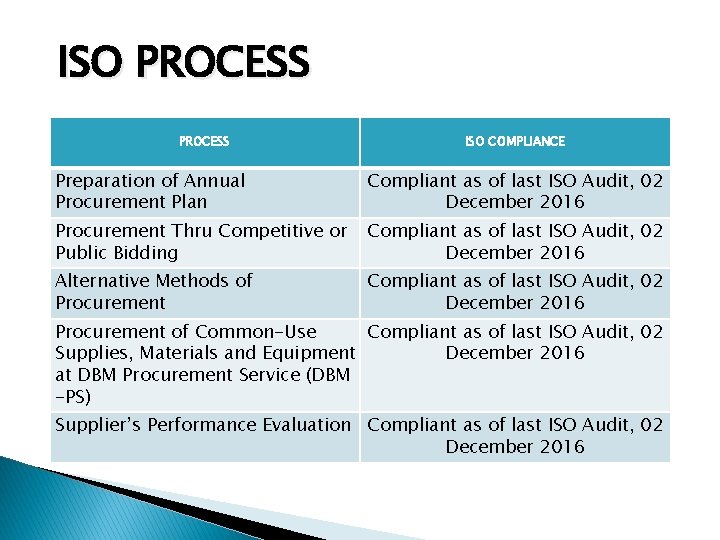 ISO PROCESS ISO COMPLIANCE Preparation of Annual Procurement Plan Compliant as of last ISO