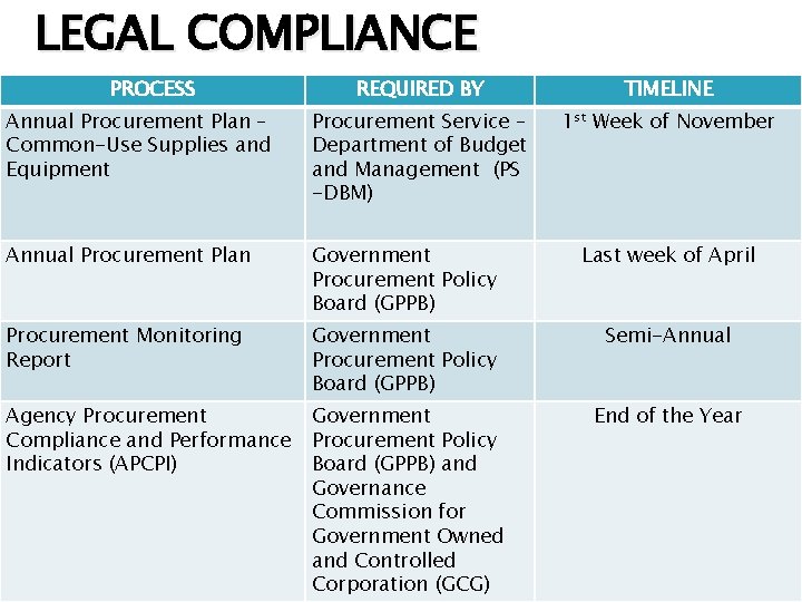 LEGAL COMPLIANCE PROCESS REQUIRED BY TIMELINE Annual Procurement Plan – Common-Use Supplies and Equipment