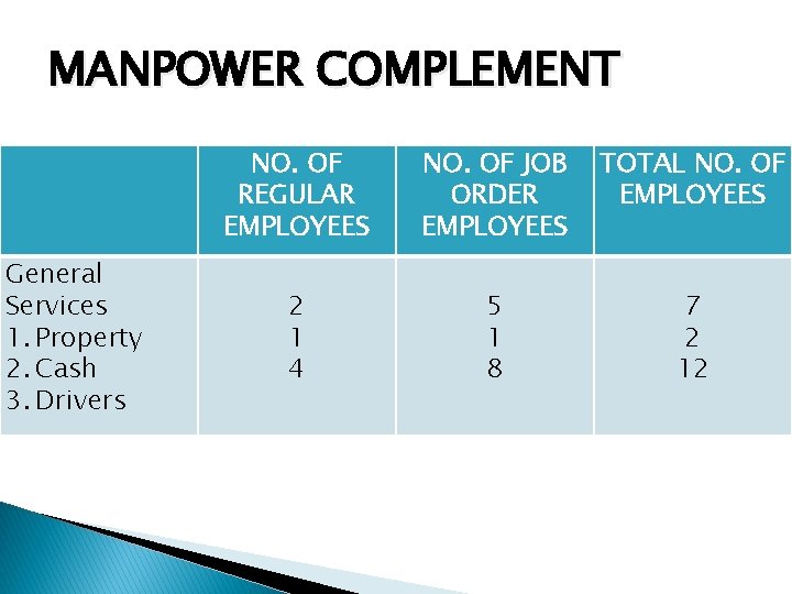 MANPOWER COMPLEMENT General Services 1. Property 2. Cash 3. Drivers NO. OF REGULAR EMPLOYEES