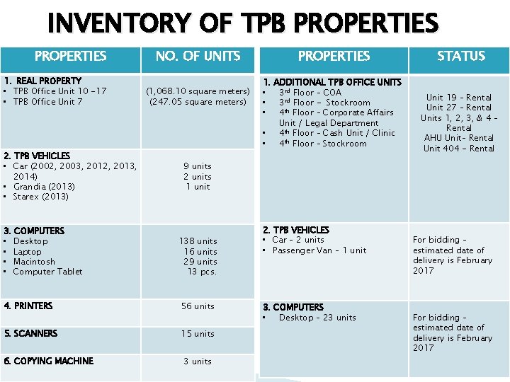 INVENTORY OF TPB PROPERTIES 1. REAL PROPERTY • TPB Office Unit 10 -17 •