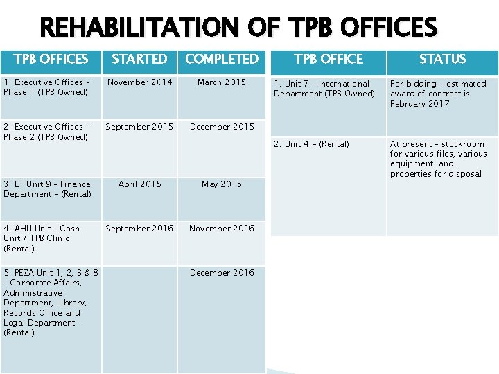 REHABILITATION OF TPB OFFICES STARTED COMPLETED 1. Executive Offices – Phase 1 (TPB Owned)