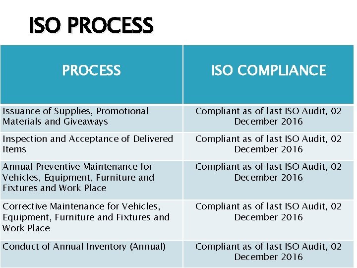 ISO PROCESS ISO COMPLIANCE Issuance of Supplies, Promotional Materials and Giveaways Compliant as of