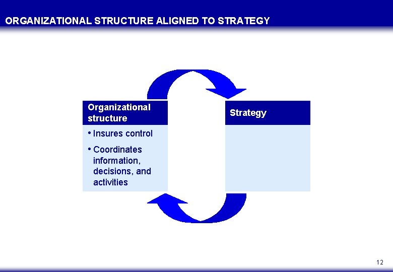 ORGANIZATIONAL STRUCTURE ALIGNED TO STRATEGY Organizational structure Strategy • Insures control • Coordinates information,
