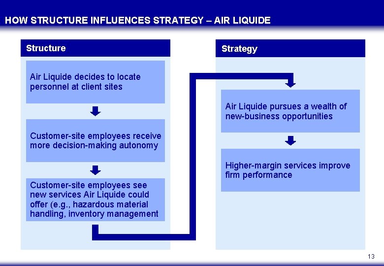 HOW STRUCTURE INFLUENCES STRATEGY – AIR LIQUIDE Structure Strategy Air Liquide decides to locate