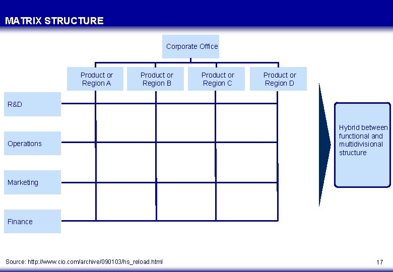 MATRIX STRUCTURE Corporate Office Product or Region A Product or Region B Product or