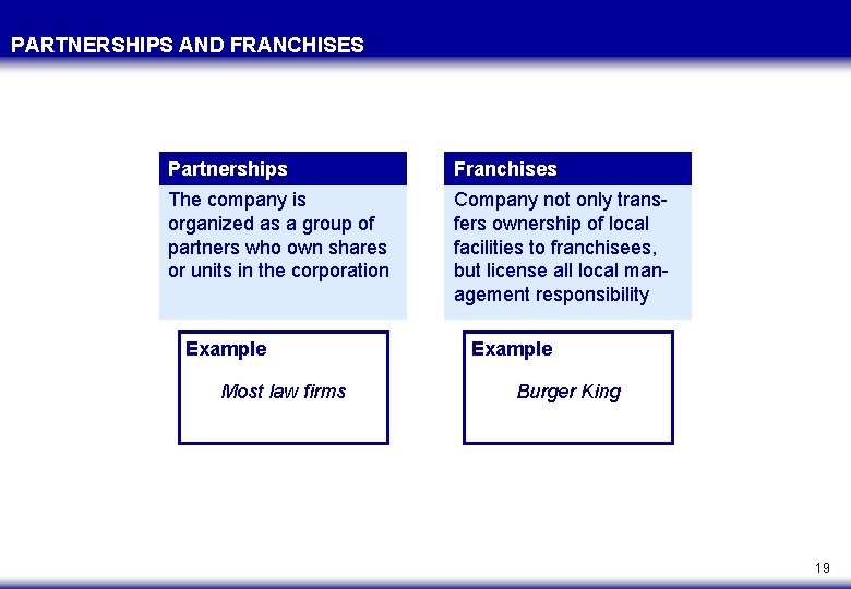 PARTNERSHIPS AND FRANCHISES Partnerships Franchises The company is organized as a group of partners
