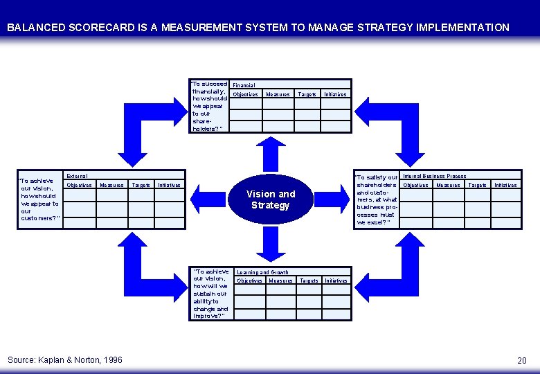 BALANCED SCORECARD IS A MEASUREMENT SYSTEM TO MANAGE STRATEGY IMPLEMENTATION “To succeed Financial financially,