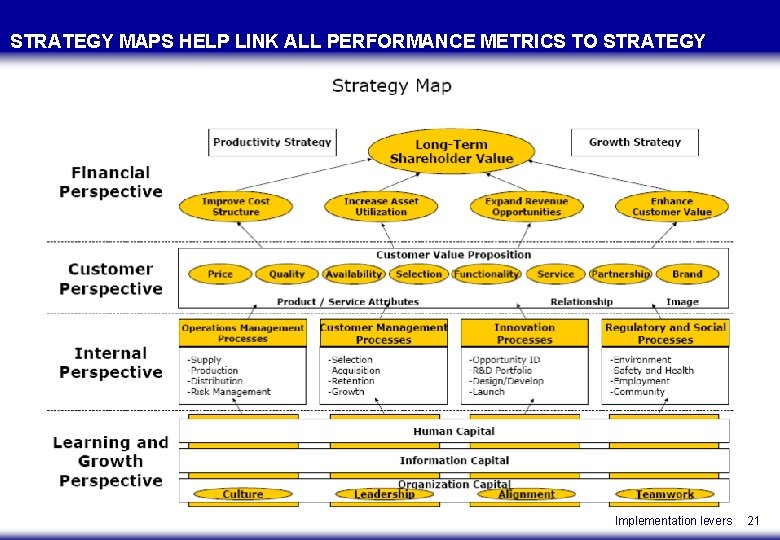STRATEGY MAPS HELP LINK ALL PERFORMANCE METRICS TO STRATEGY Implementation levers 21 