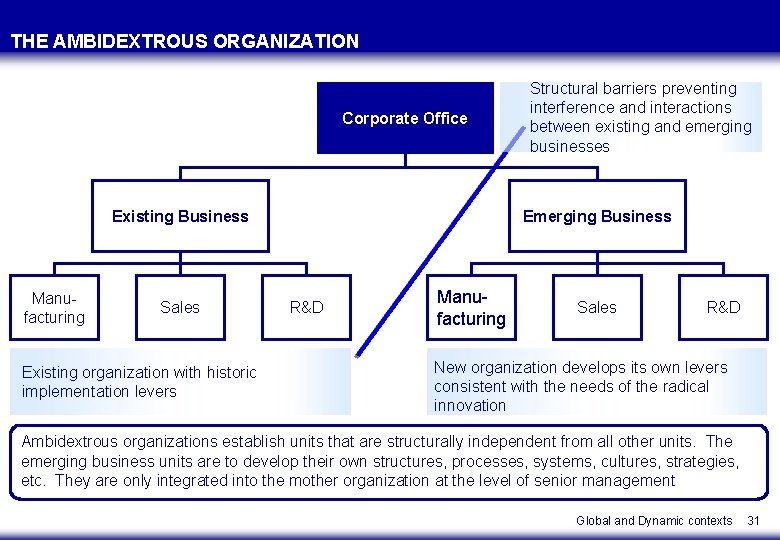 THE AMBIDEXTROUS ORGANIZATION Corporate Office Existing Business Manufacturing Sales Existing organization with historic implementation