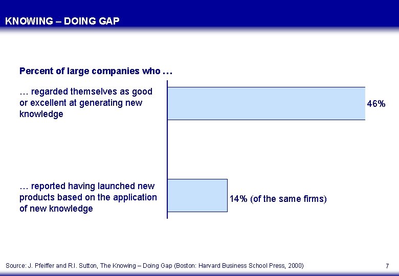 KNOWING – DOING GAP Percent of large companies who … … regarded themselves as