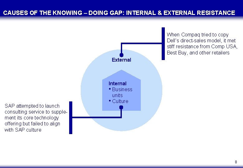 CAUSES OF THE KNOWING – DOING GAP: INTERNAL & EXTERNAL RESISTANCE When Compaq tried