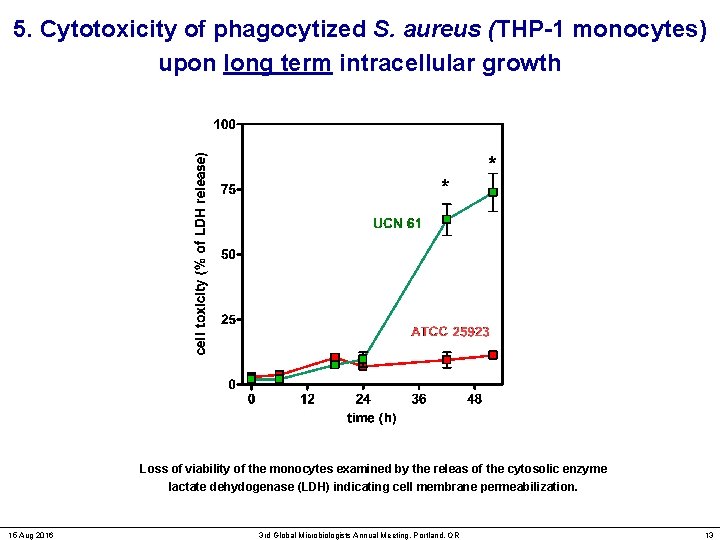 5. Cytotoxicity of phagocytized S. aureus (THP-1 monocytes) upon long term intracellular growth Loss