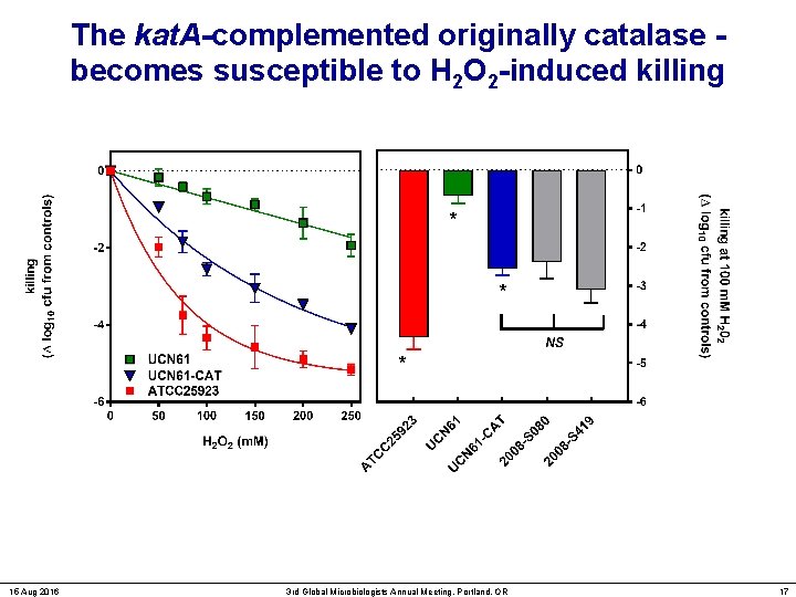 The kat. A-complemented originally catalase becomes susceptible to H 2 O 2 -induced killing