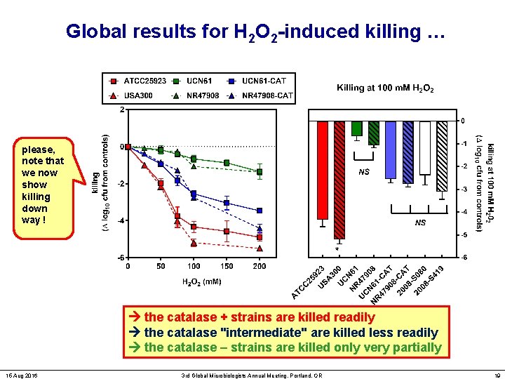 Global results for H 2 O 2 -induced killing … please, note that we
