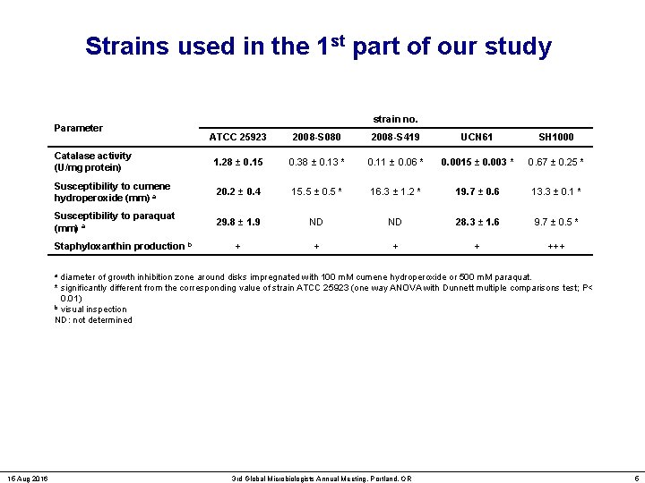 Strains used in the 1 st part of our study Parameter strain no. ATCC
