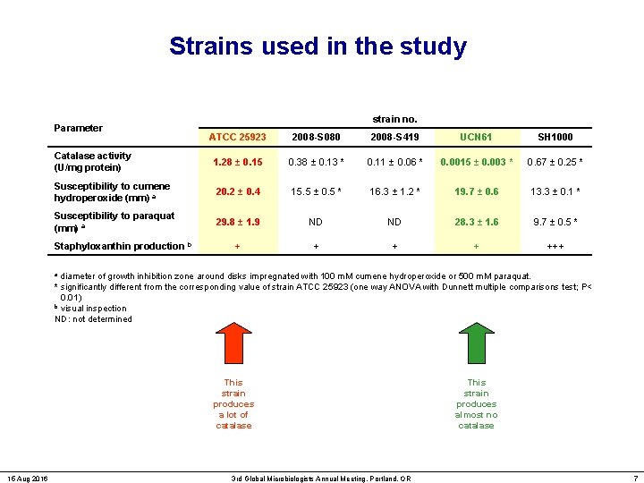 Strains used in the study Parameter strain no. ATCC 25923 2008 -S 080 2008
