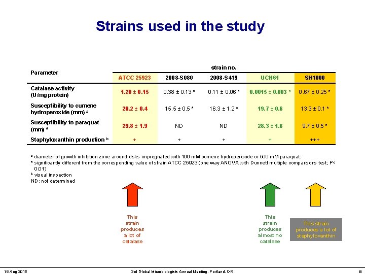 Strains used in the study Parameter strain no. ATCC 25923 2008 -S 080 2008