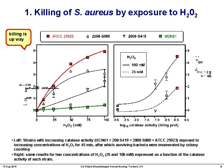 1. Killing of S. aureus by exposure to H 202 killing is up way