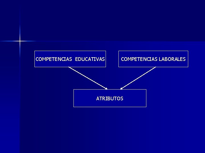 COMPETENCIAS EDUCATIVAS COMPETENCIAS LABORALES ATRIBUTOS 