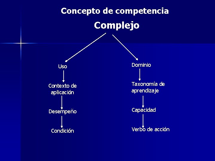 Concepto de competencia Complejo Uso Dominio Contexto de aplicación Taxonomía de aprendizaje Desempeño Capacidad