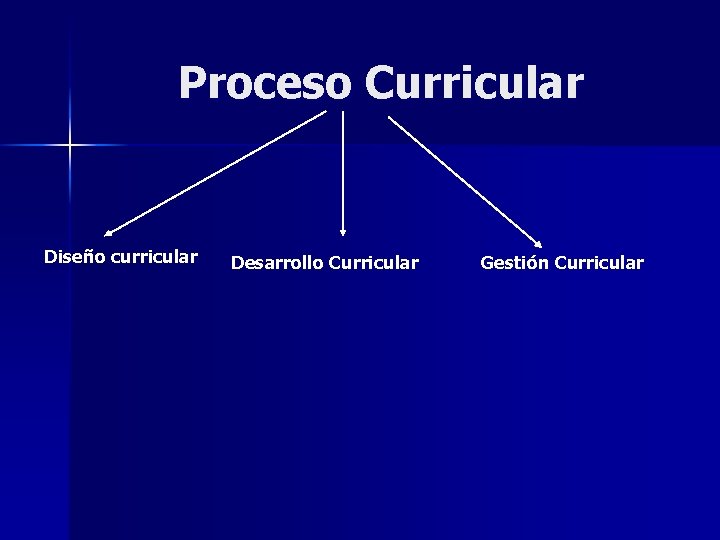 Proceso Curricular Diseño curricular Desarrollo Curricular Gestión Curricular 