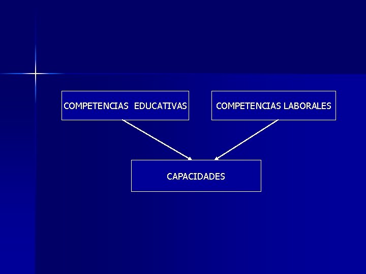COMPETENCIAS EDUCATIVAS COMPETENCIAS LABORALES CAPACIDADES 