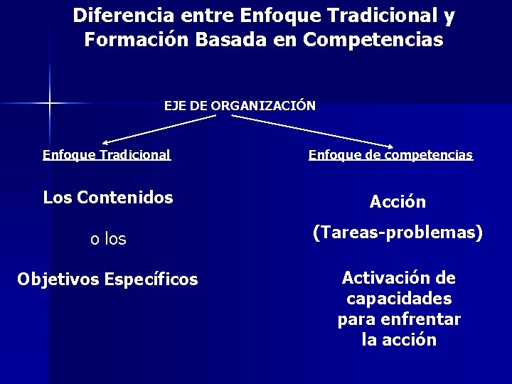 Diferencia entre Enfoque Tradicional y Formación Basada en Competencias EJE DE ORGANIZACIÓN Enfoque Tradicional